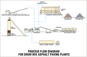 Asphalt Process diagram